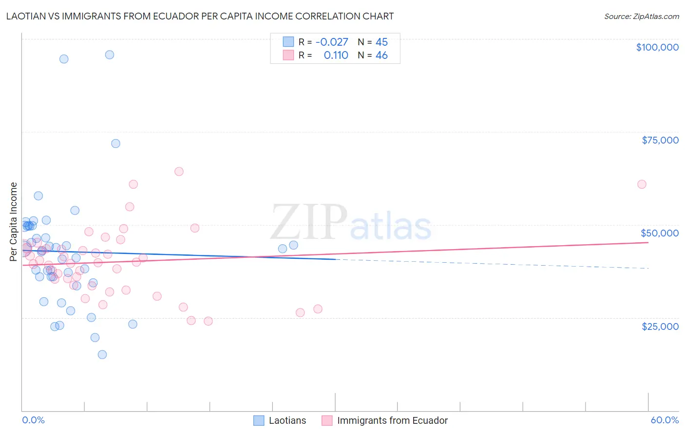 Laotian vs Immigrants from Ecuador Per Capita Income