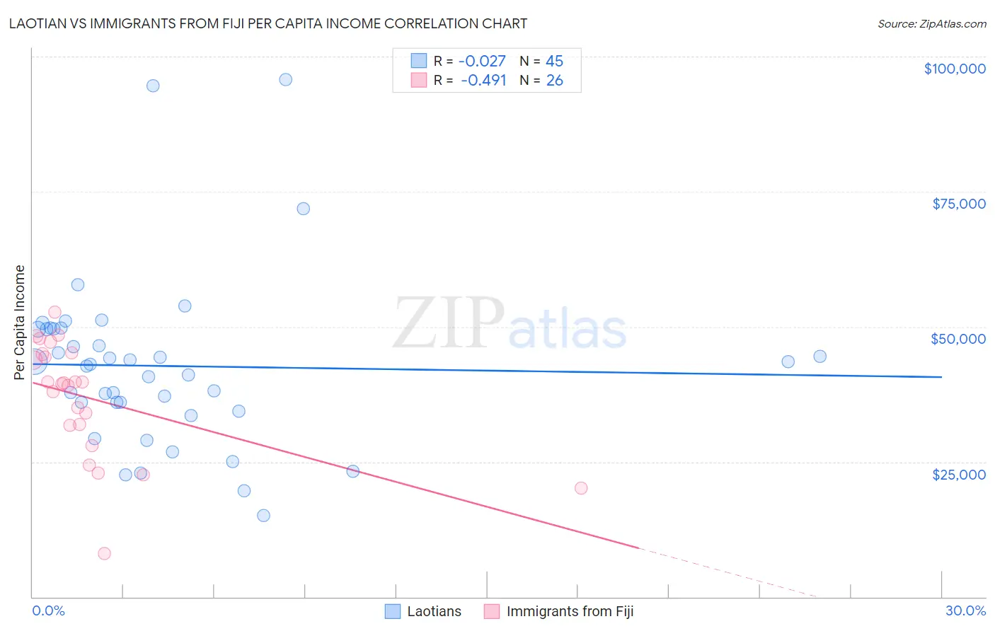 Laotian vs Immigrants from Fiji Per Capita Income