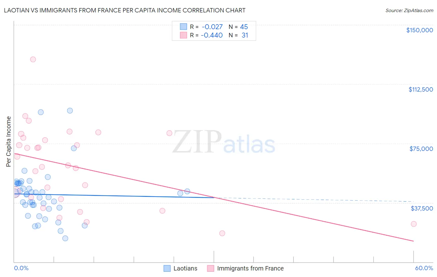 Laotian vs Immigrants from France Per Capita Income