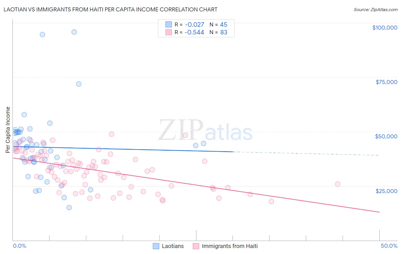 Laotian vs Immigrants from Haiti Per Capita Income