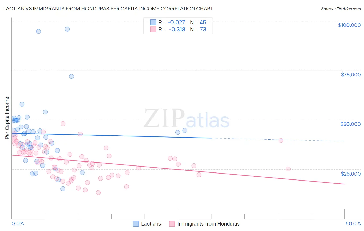 Laotian vs Immigrants from Honduras Per Capita Income