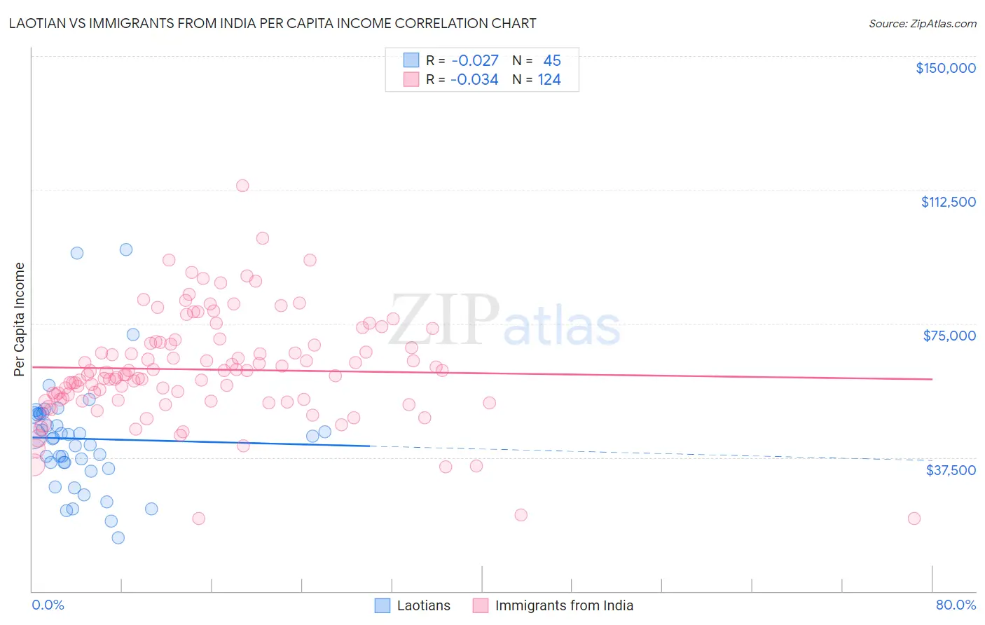 Laotian vs Immigrants from India Per Capita Income