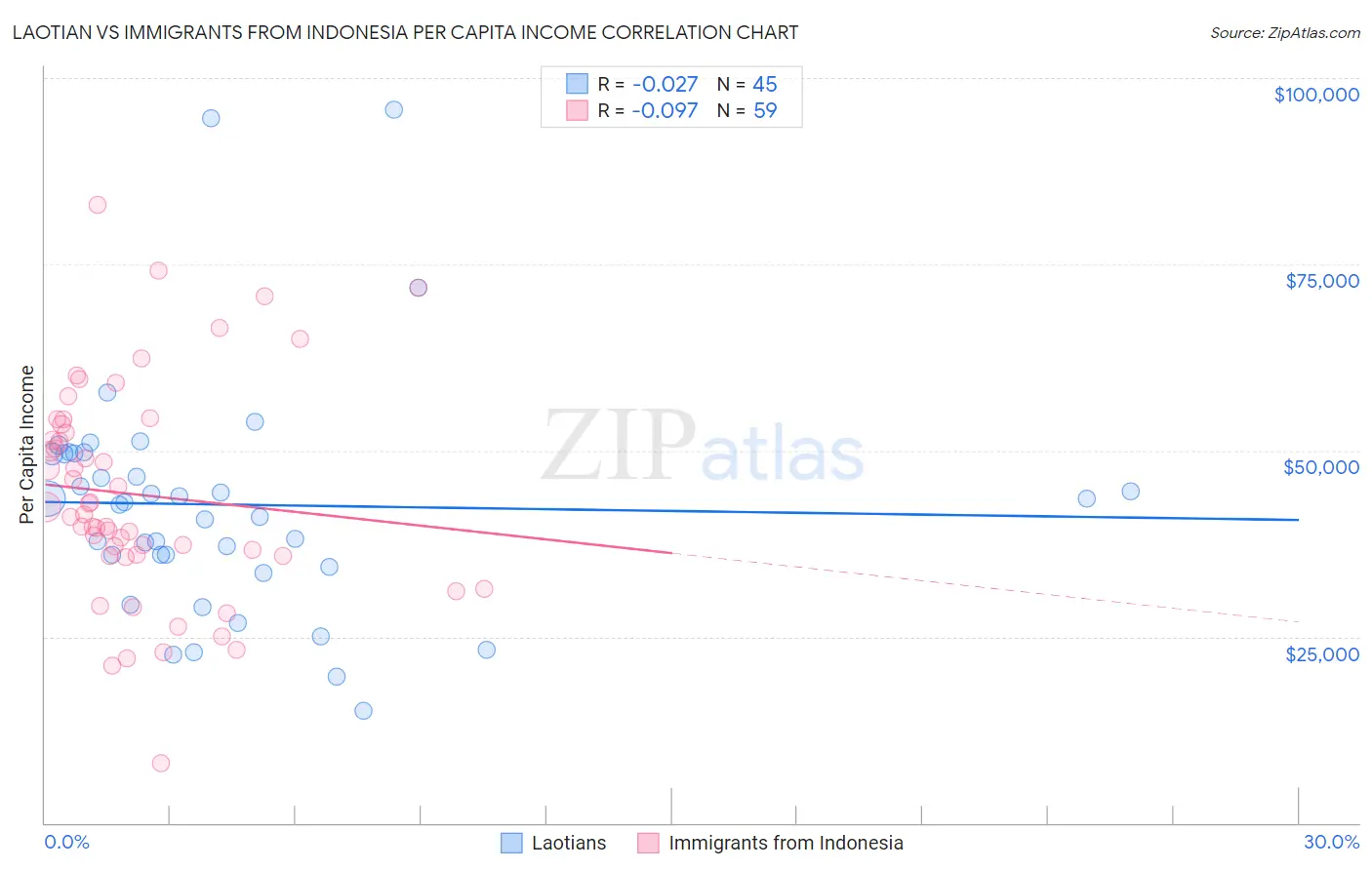 Laotian vs Immigrants from Indonesia Per Capita Income