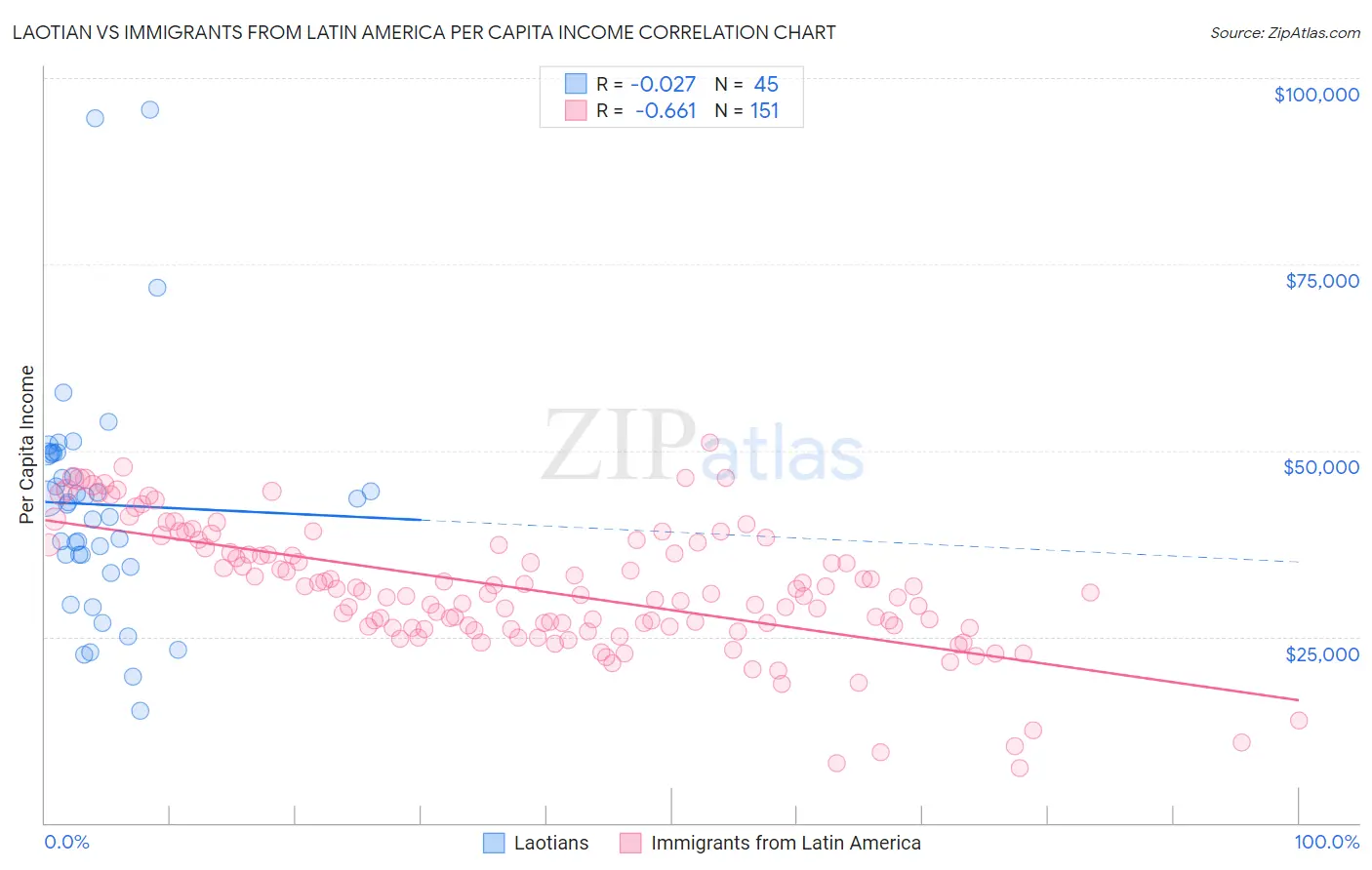 Laotian vs Immigrants from Latin America Per Capita Income
