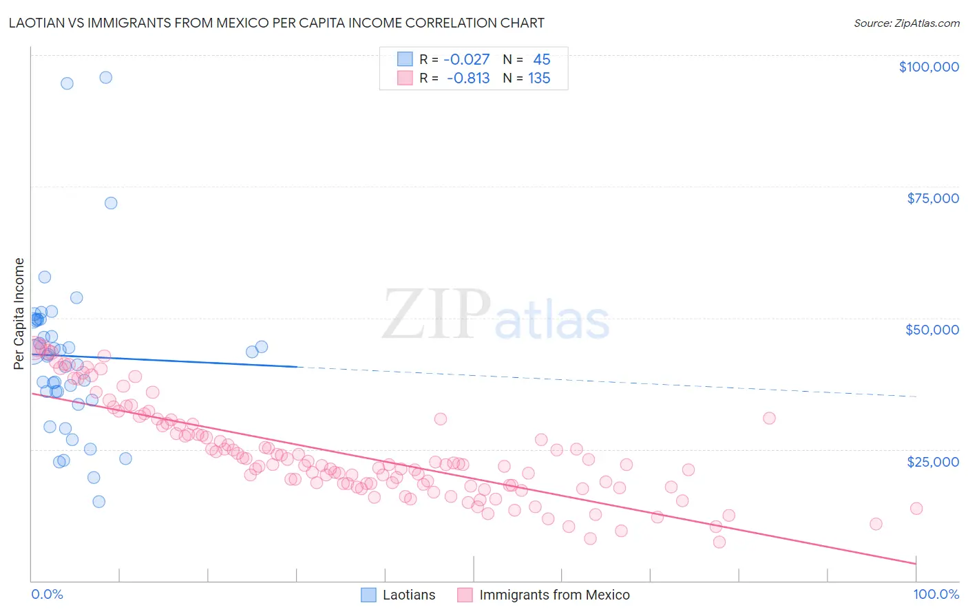 Laotian vs Immigrants from Mexico Per Capita Income