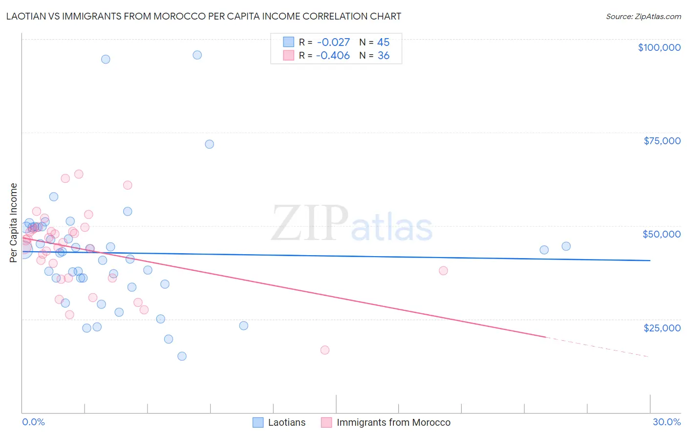 Laotian vs Immigrants from Morocco Per Capita Income