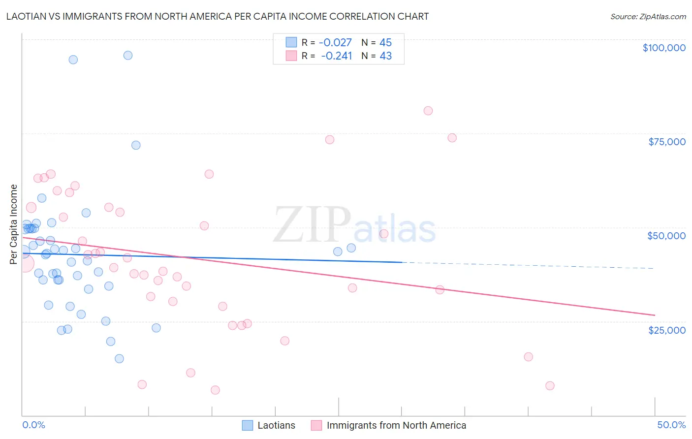 Laotian vs Immigrants from North America Per Capita Income