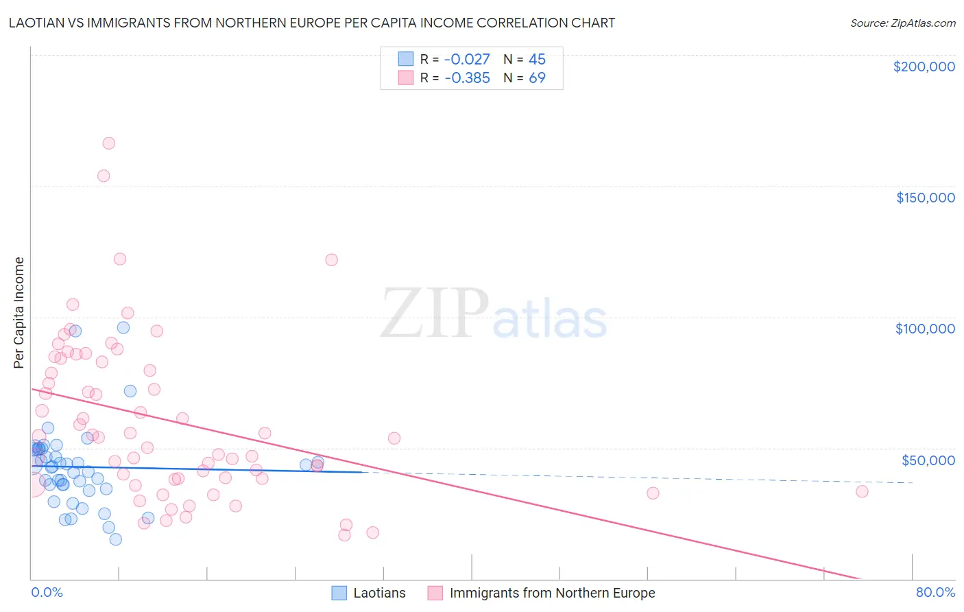 Laotian vs Immigrants from Northern Europe Per Capita Income