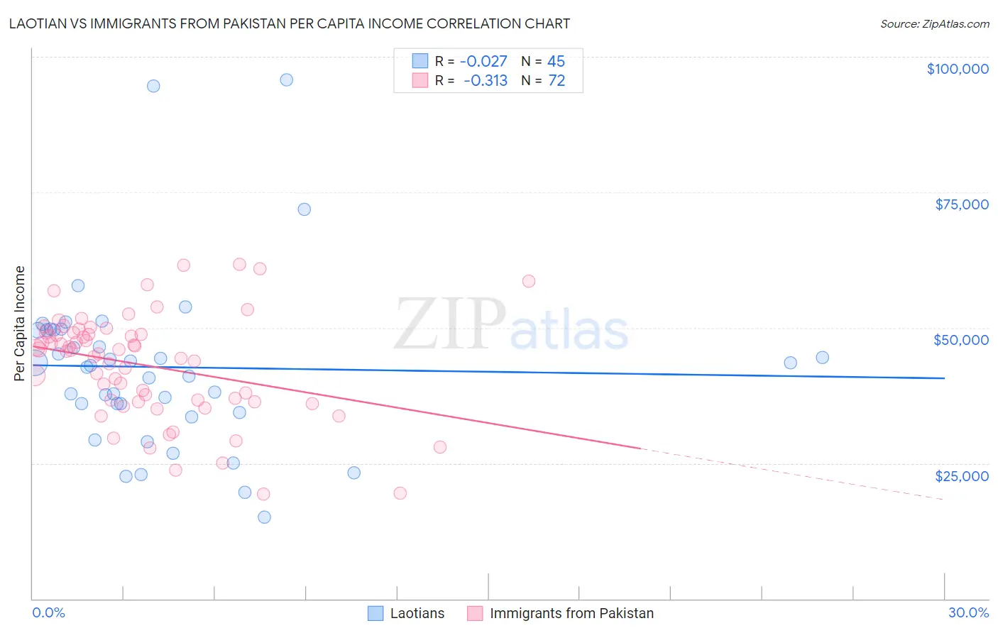 Laotian vs Immigrants from Pakistan Per Capita Income