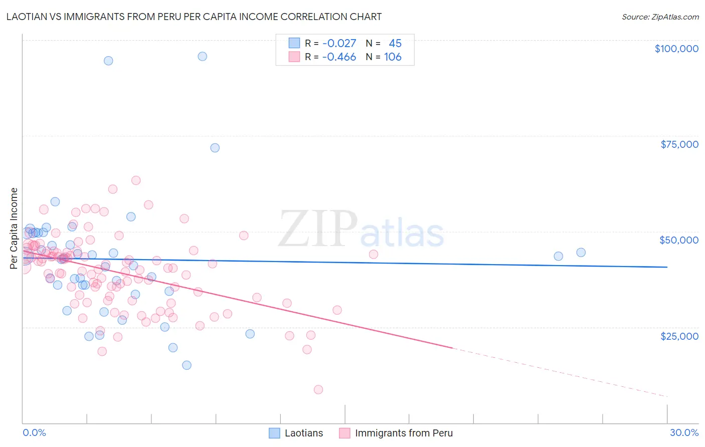 Laotian vs Immigrants from Peru Per Capita Income
