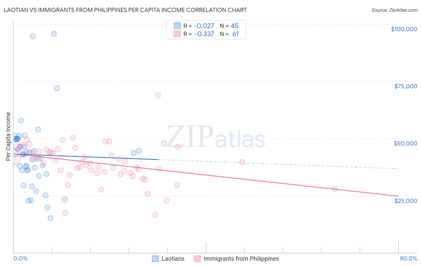 Laotian vs Immigrants from Philippines Per Capita Income