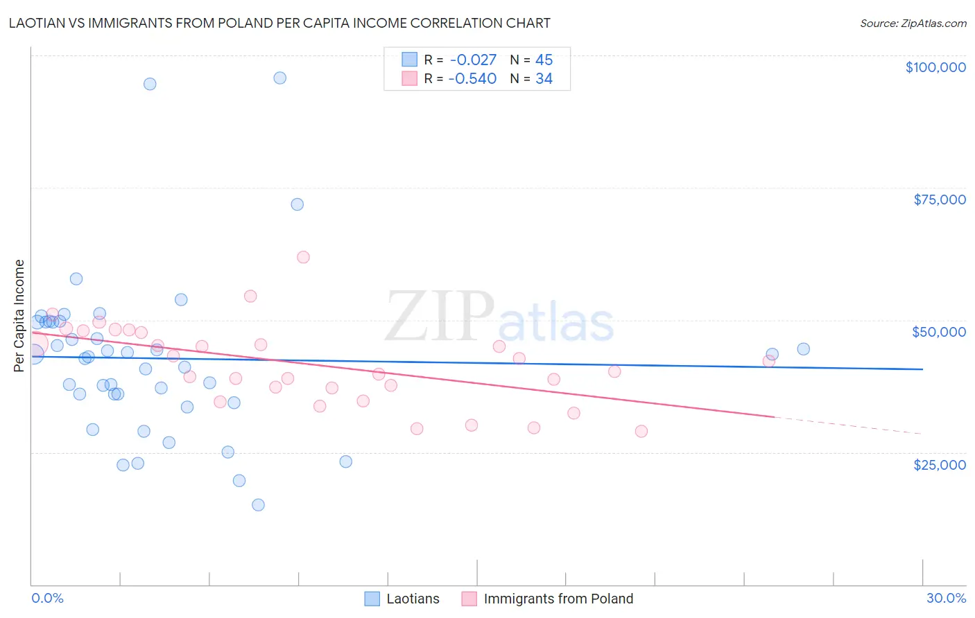 Laotian vs Immigrants from Poland Per Capita Income