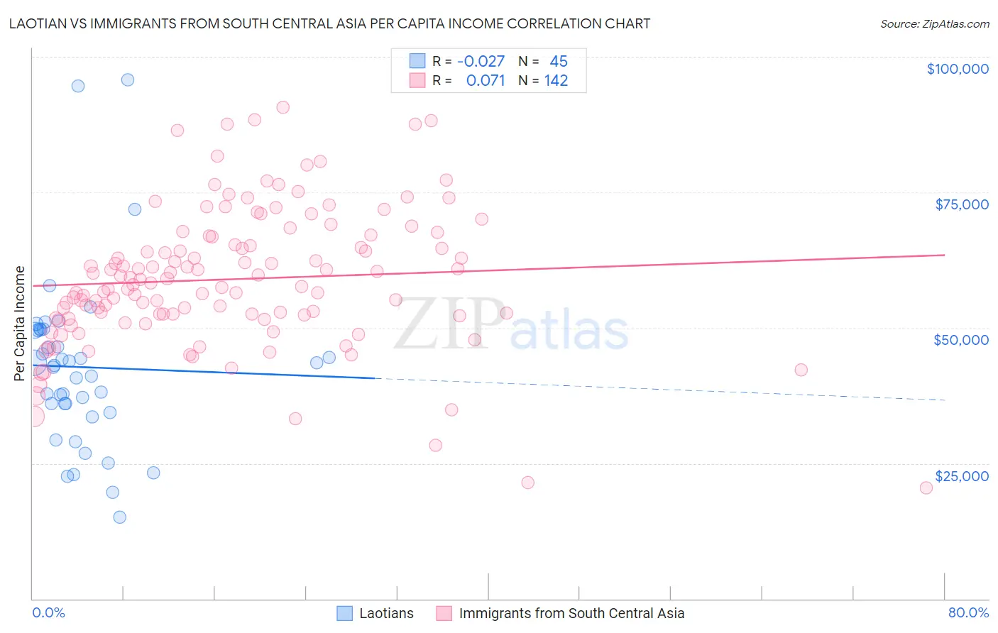 Laotian vs Immigrants from South Central Asia Per Capita Income
