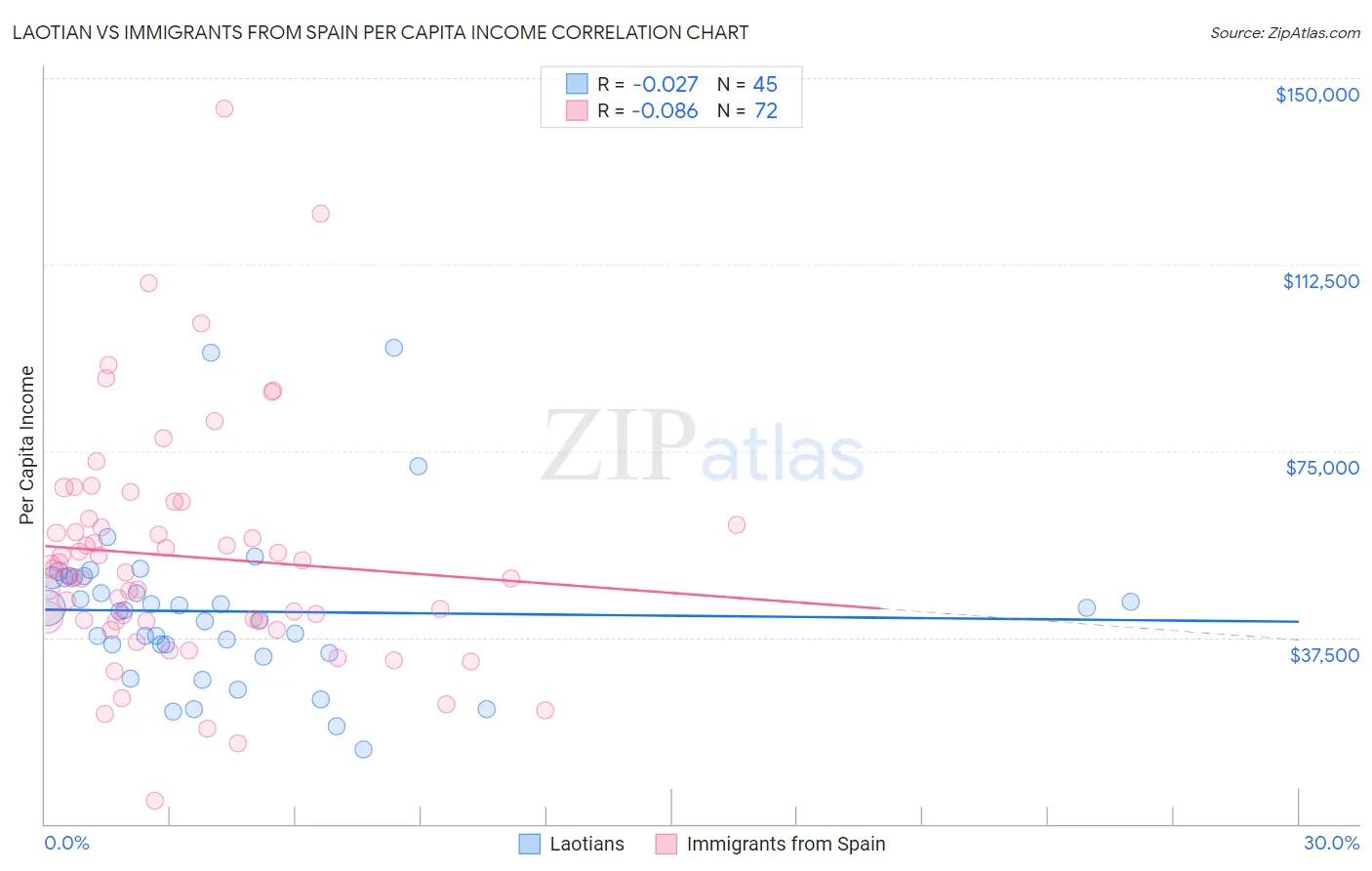 Laotian vs Immigrants from Spain Per Capita Income