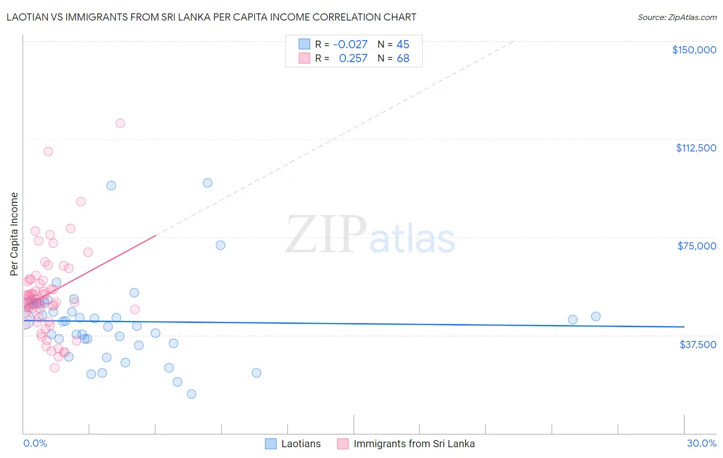 Laotian vs Immigrants from Sri Lanka Per Capita Income