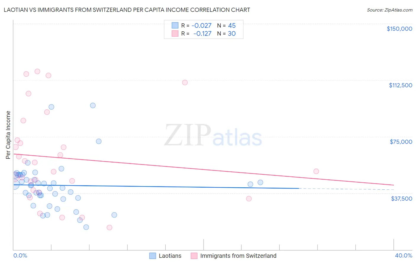 Laotian vs Immigrants from Switzerland Per Capita Income