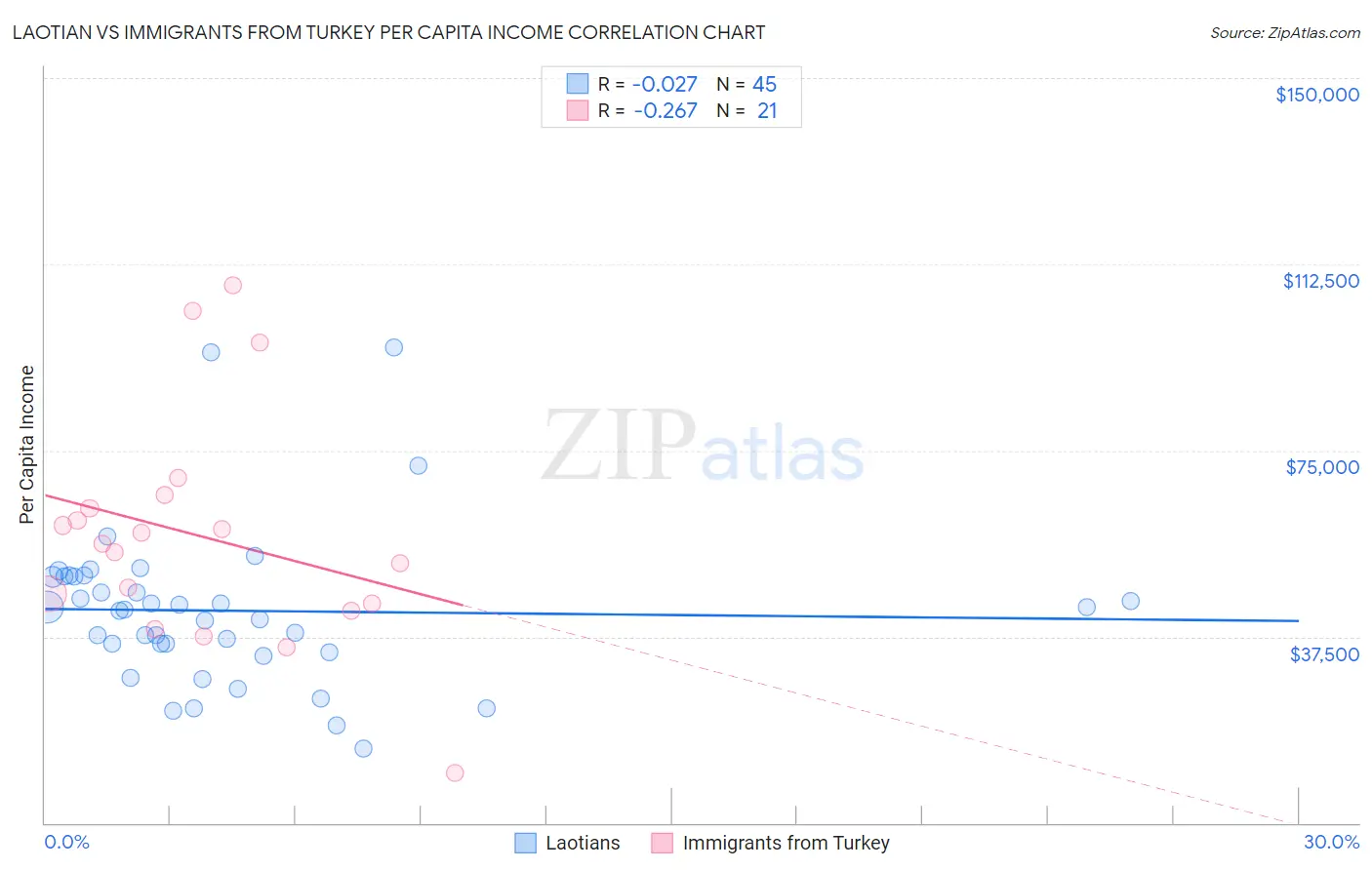 Laotian vs Immigrants from Turkey Per Capita Income