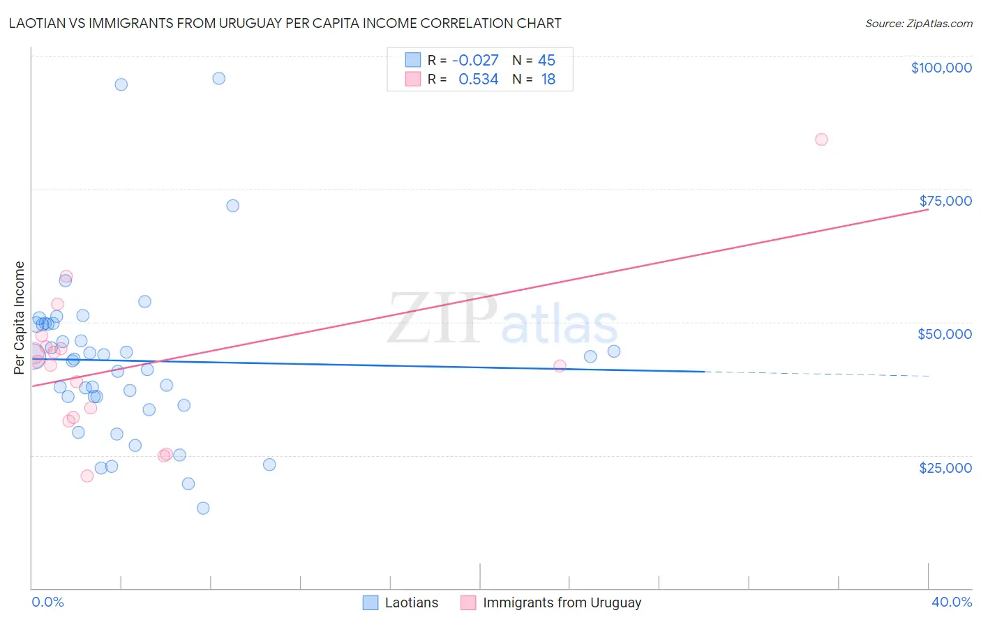 Laotian vs Immigrants from Uruguay Per Capita Income