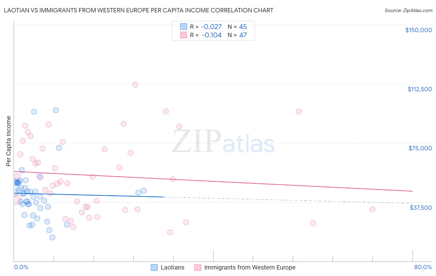 Laotian vs Immigrants from Western Europe Per Capita Income