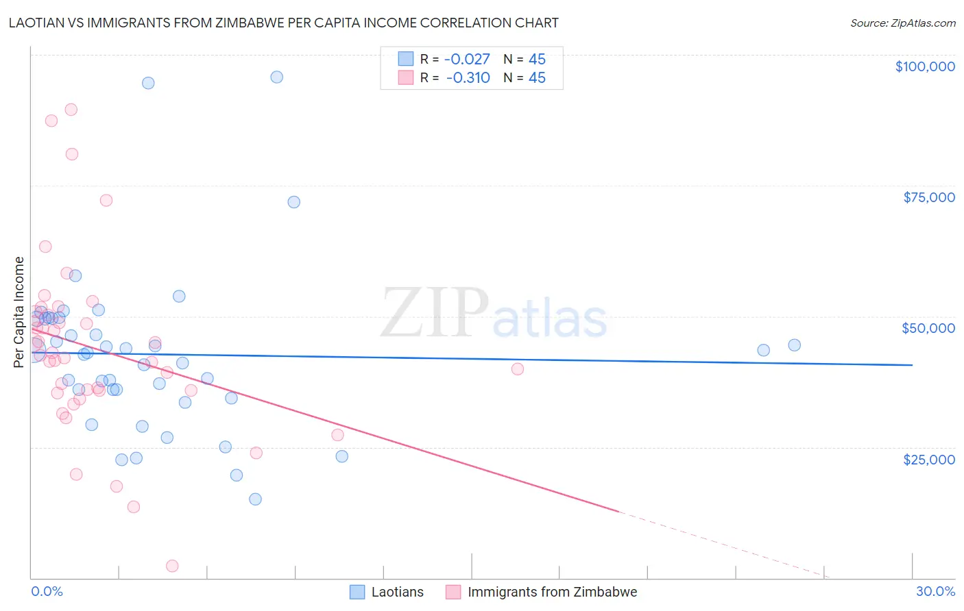 Laotian vs Immigrants from Zimbabwe Per Capita Income
