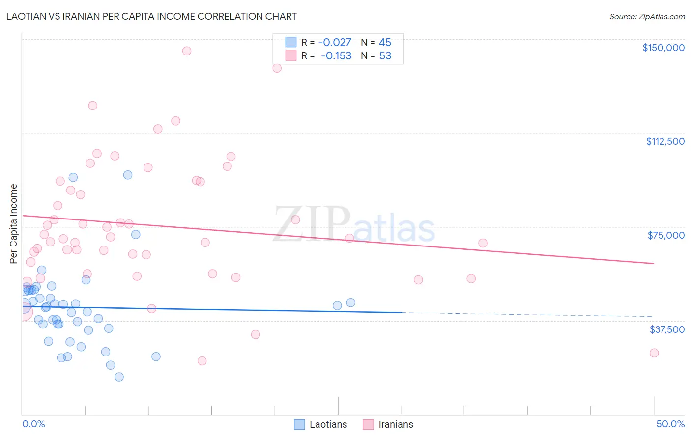 Laotian vs Iranian Per Capita Income