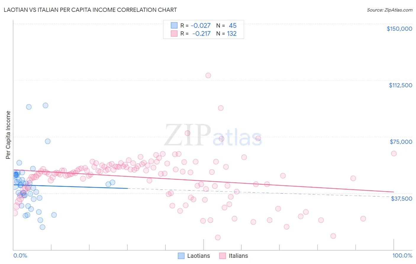 Laotian vs Italian Per Capita Income