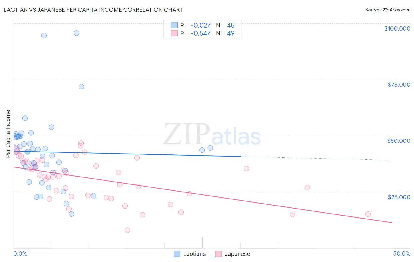 Laotian vs Japanese Per Capita Income