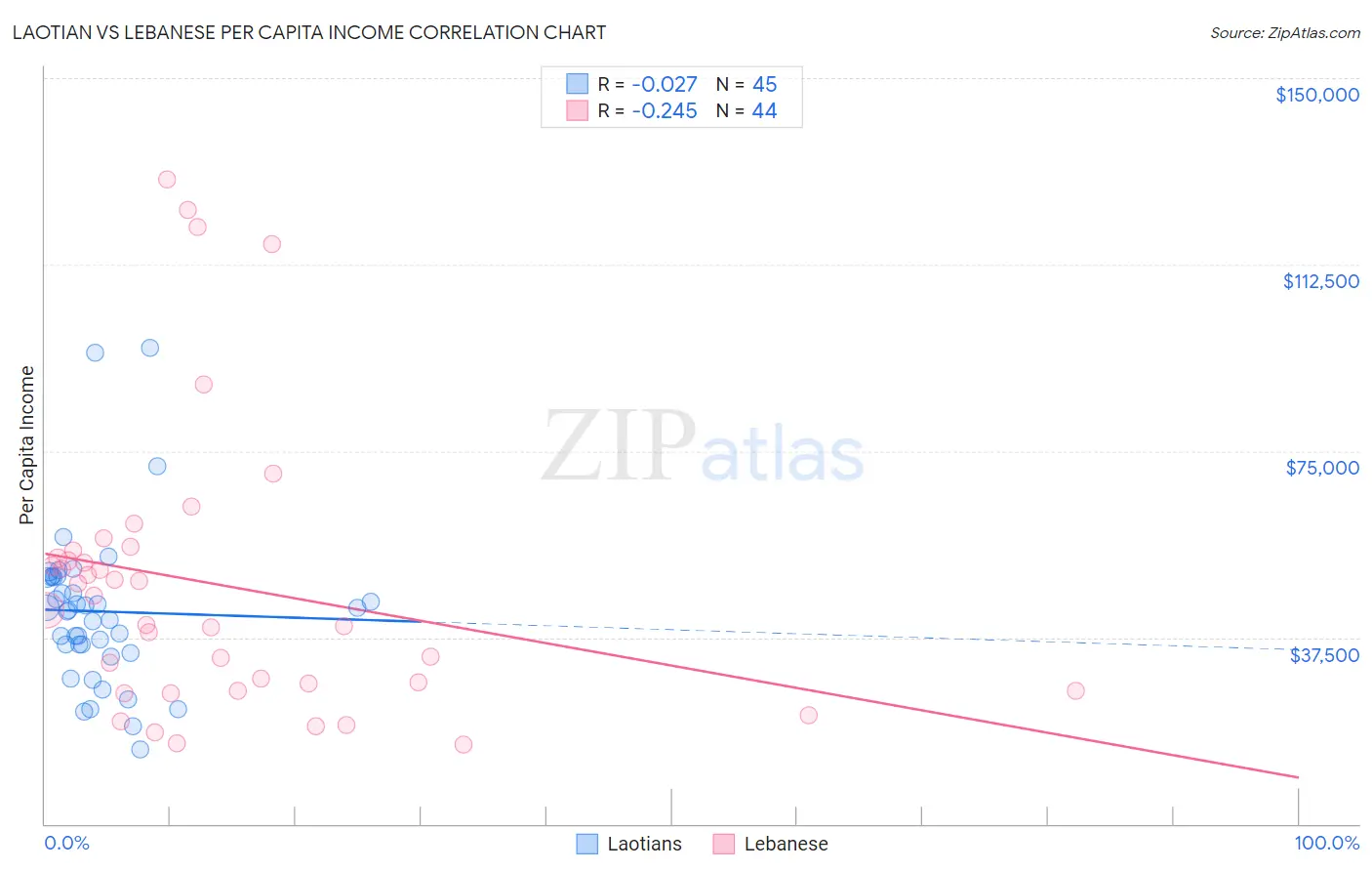 Laotian vs Lebanese Per Capita Income