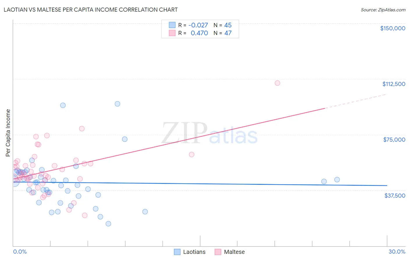 Laotian vs Maltese Per Capita Income