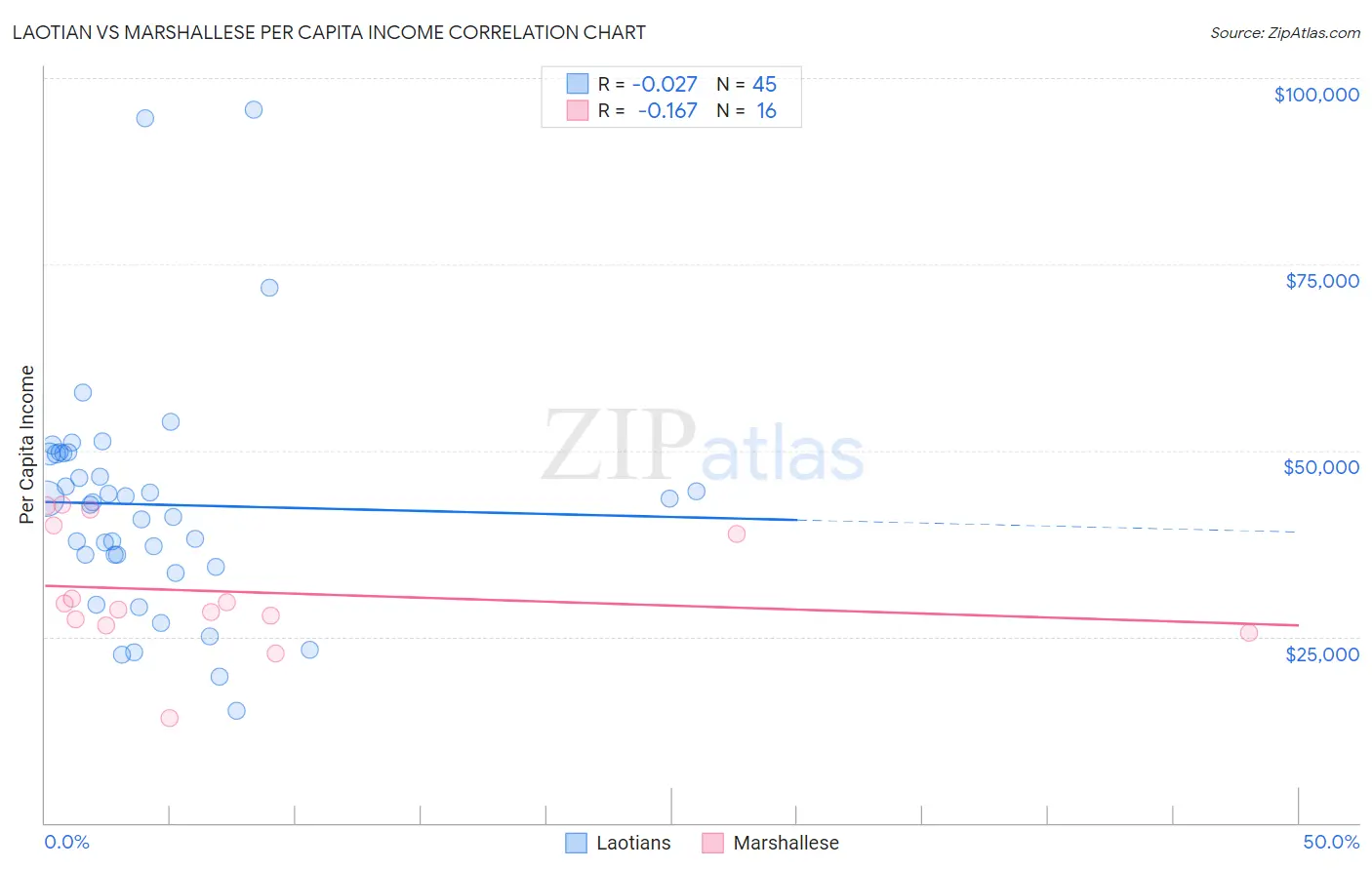 Laotian vs Marshallese Per Capita Income