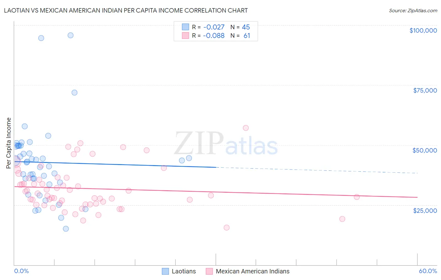 Laotian vs Mexican American Indian Per Capita Income
