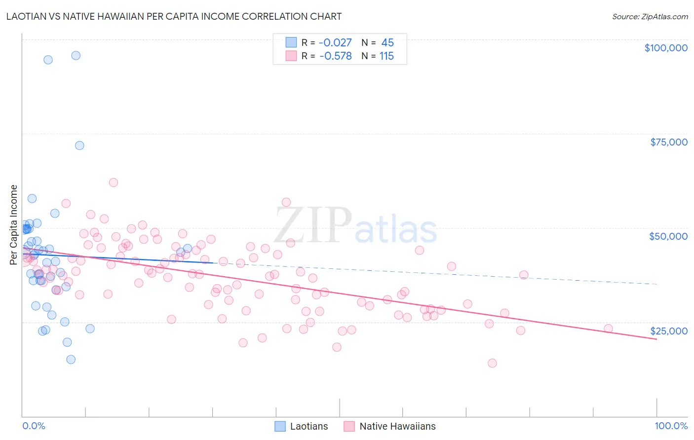 Laotian vs Native Hawaiian Per Capita Income