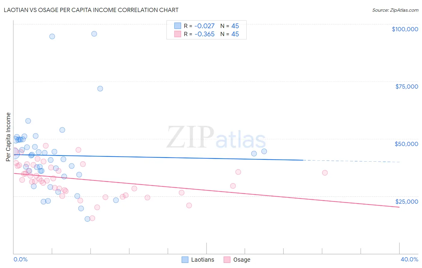 Laotian vs Osage Per Capita Income