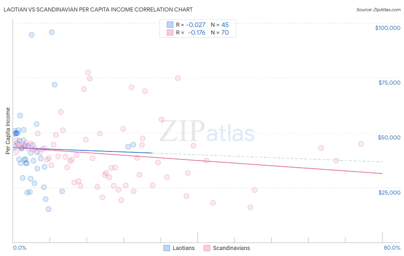 Laotian vs Scandinavian Per Capita Income
