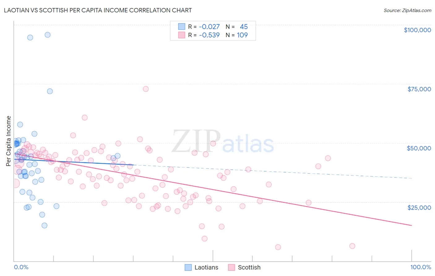 Laotian vs Scottish Per Capita Income