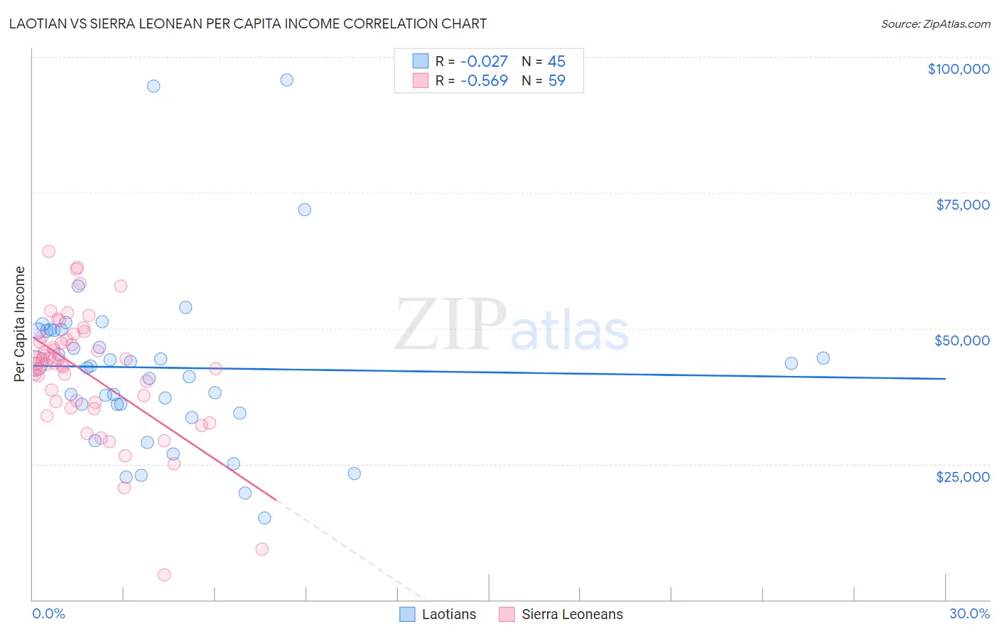 Laotian vs Sierra Leonean Per Capita Income