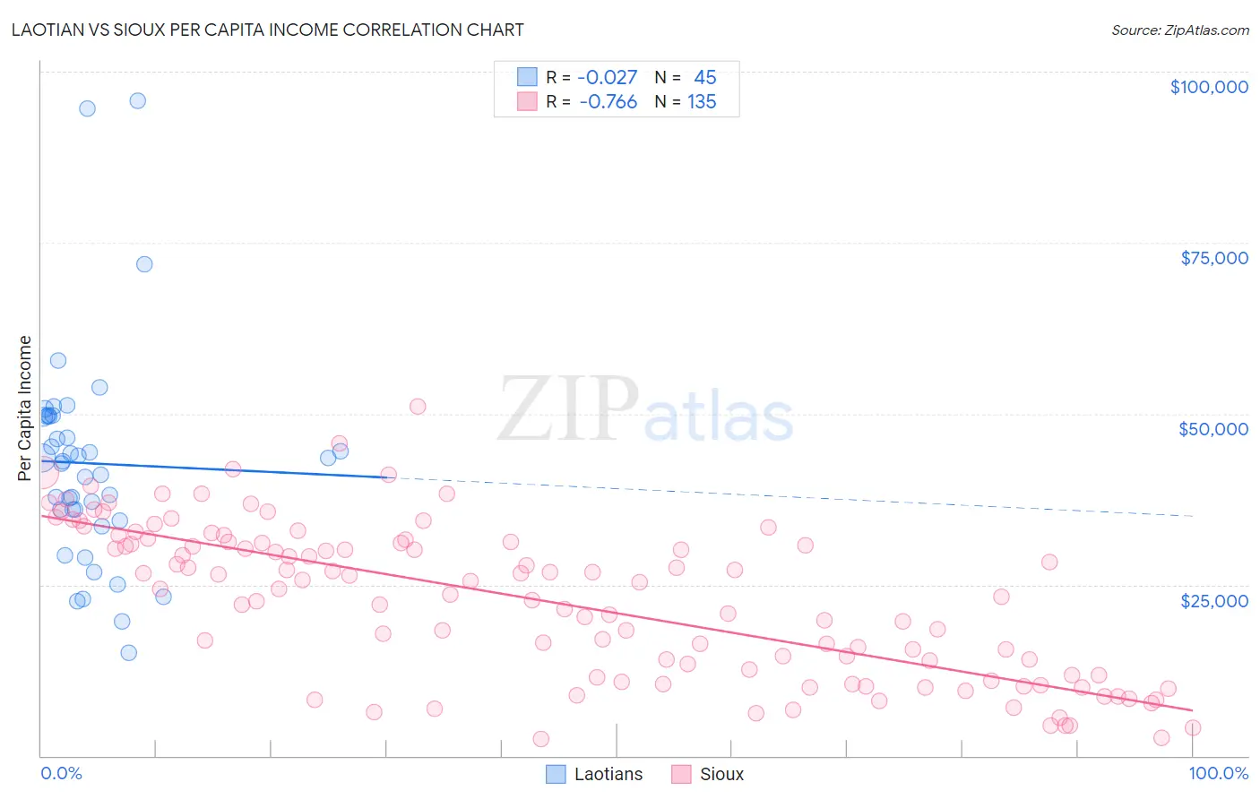 Laotian vs Sioux Per Capita Income