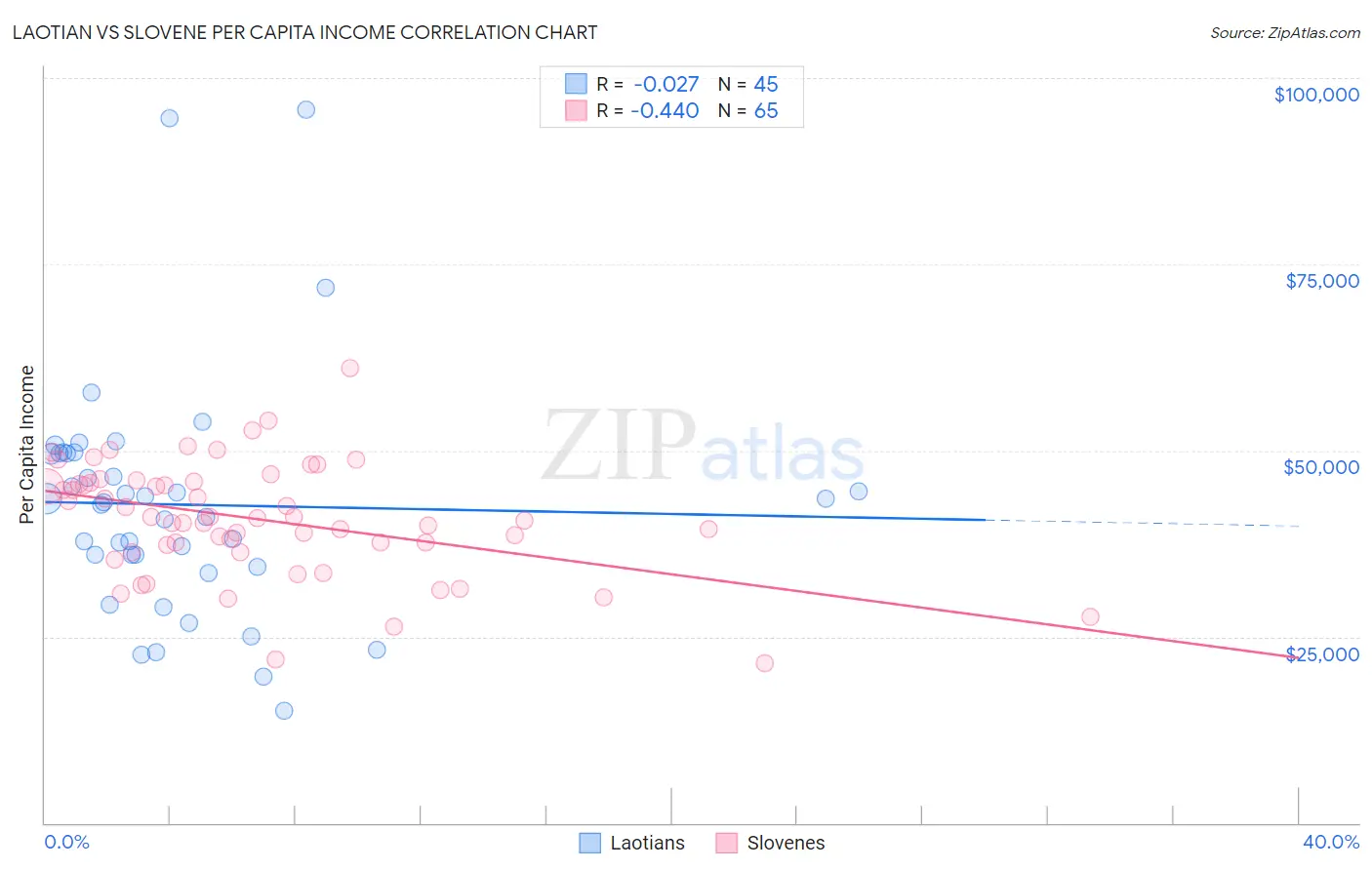 Laotian vs Slovene Per Capita Income