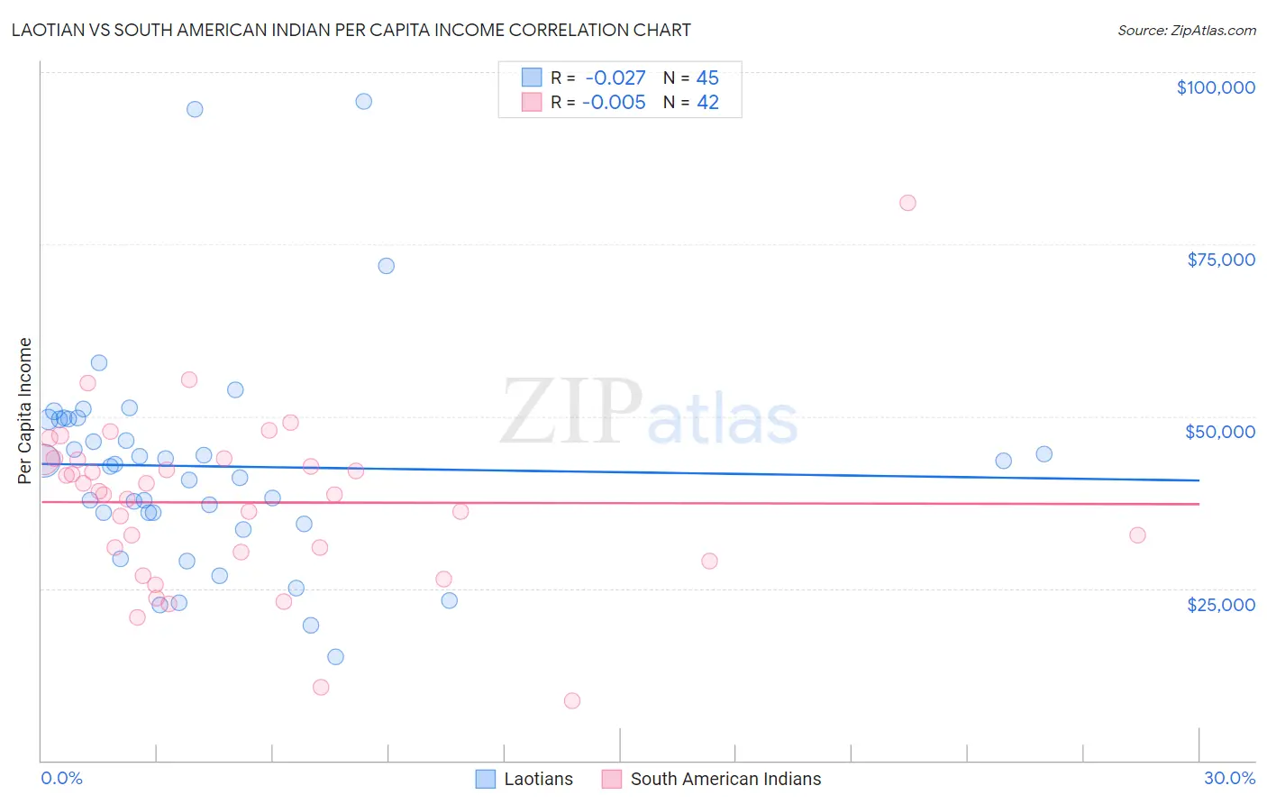 Laotian vs South American Indian Per Capita Income