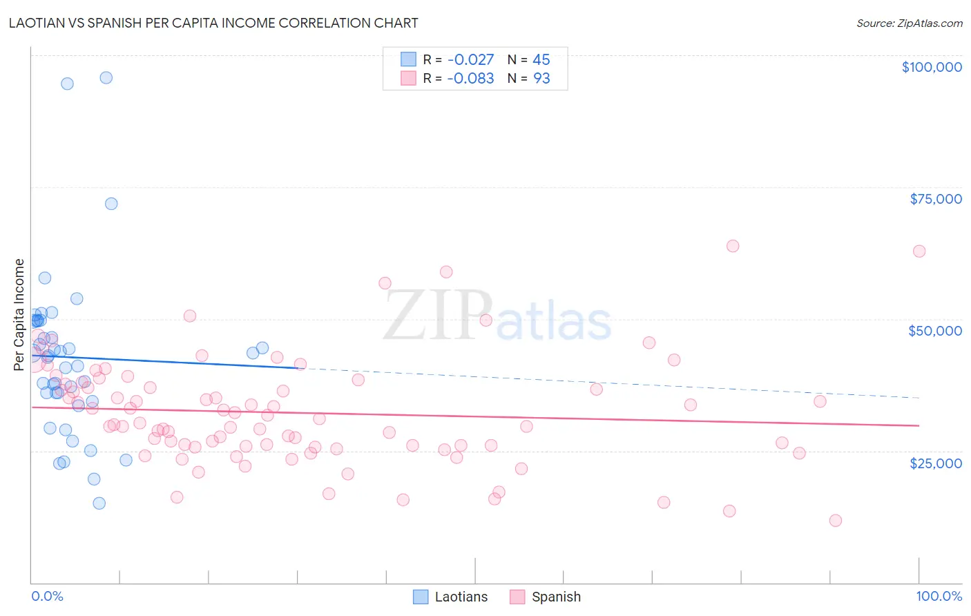 Laotian vs Spanish Per Capita Income