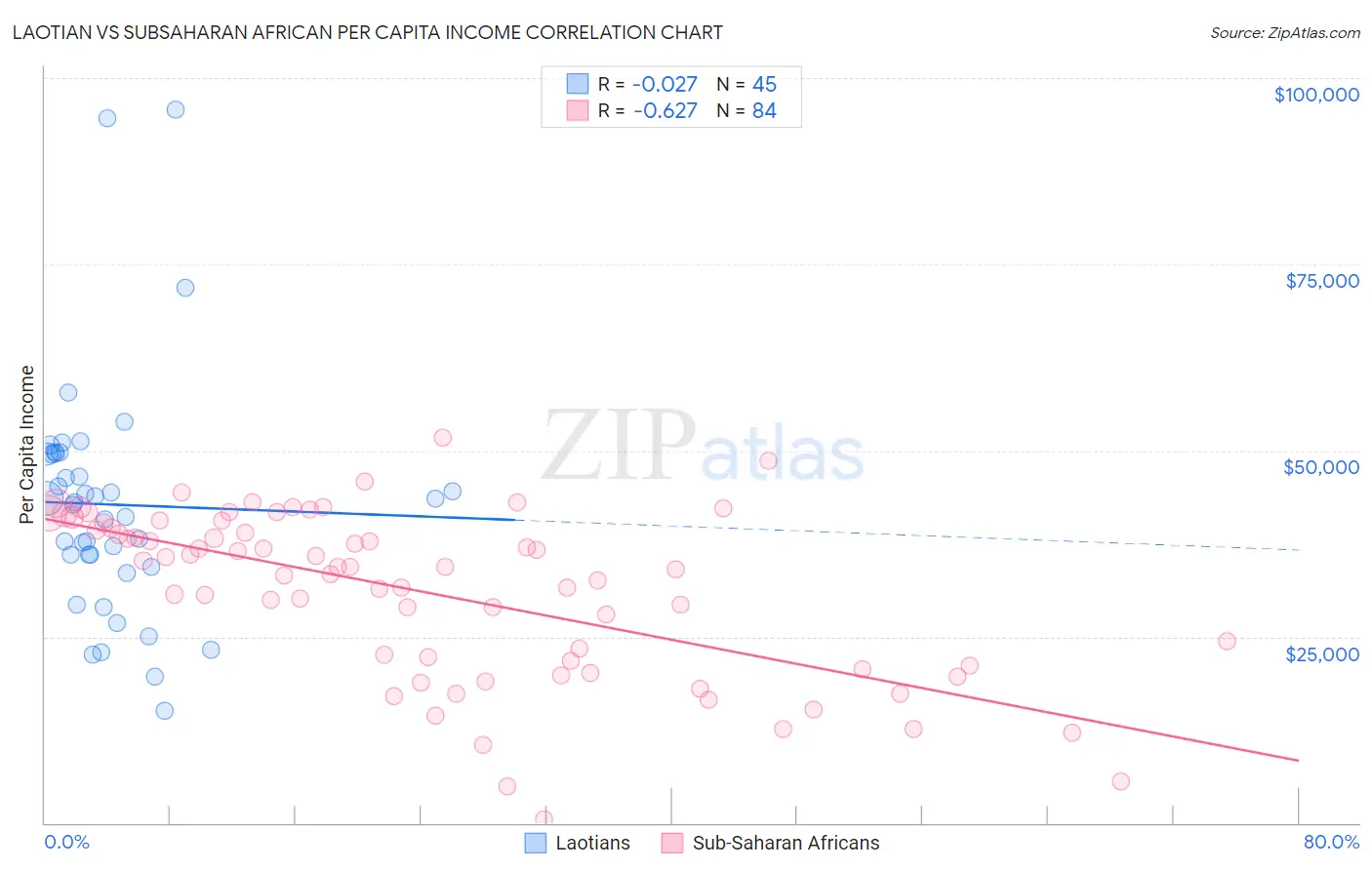 Laotian vs Subsaharan African Per Capita Income