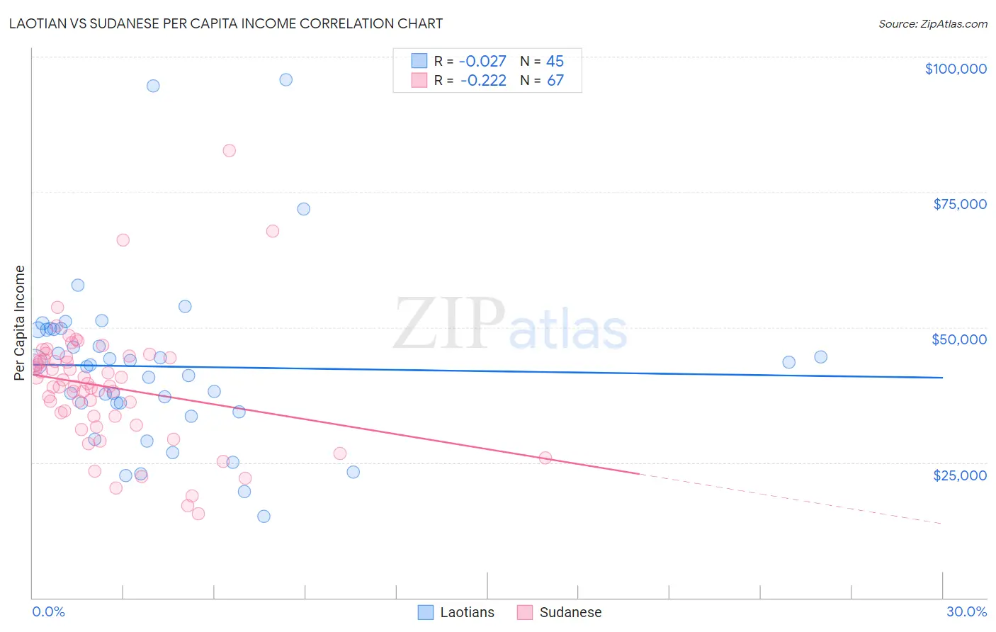 Laotian vs Sudanese Per Capita Income