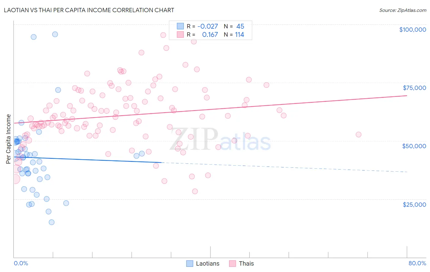 Laotian vs Thai Per Capita Income