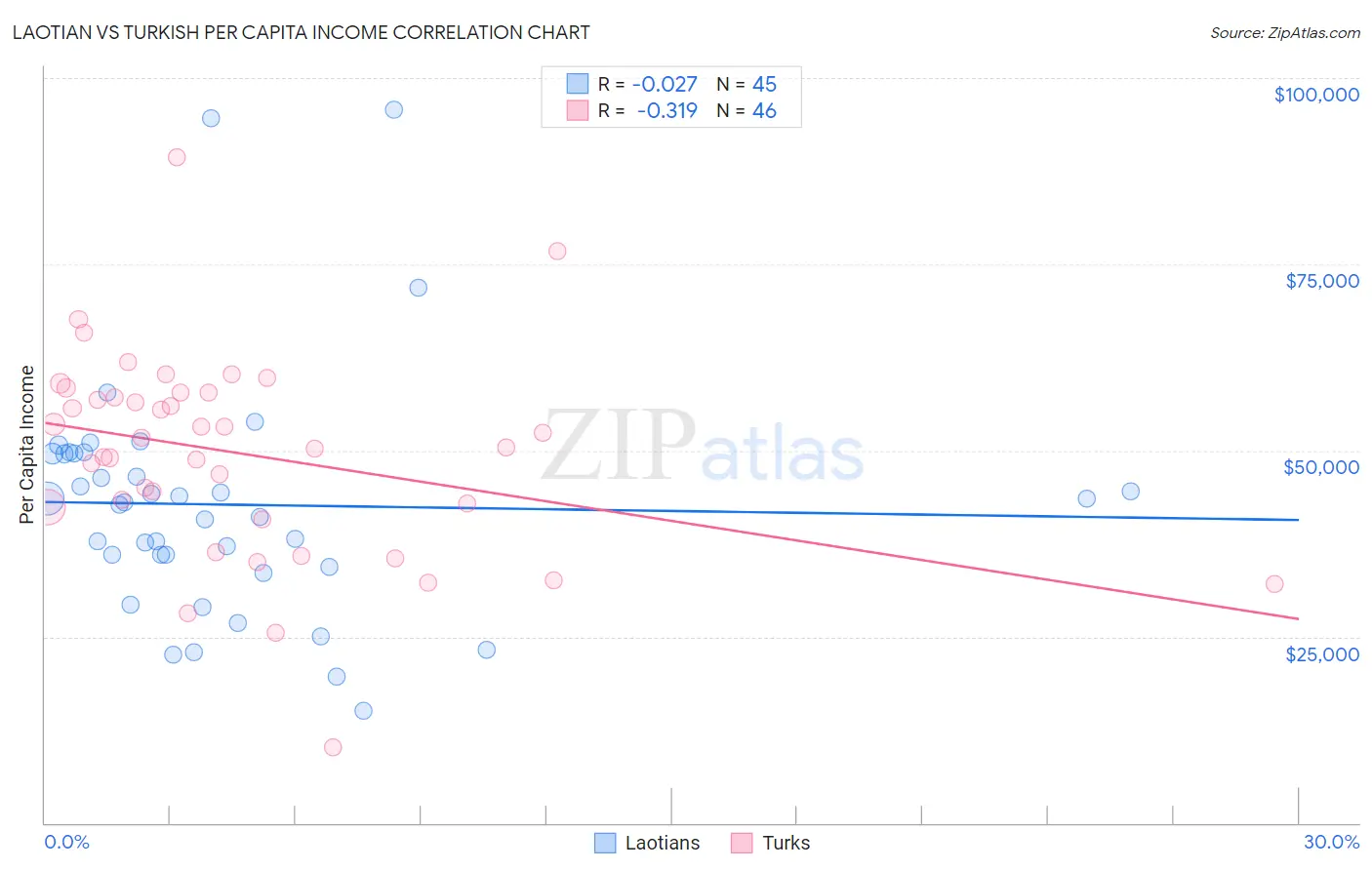 Laotian vs Turkish Per Capita Income