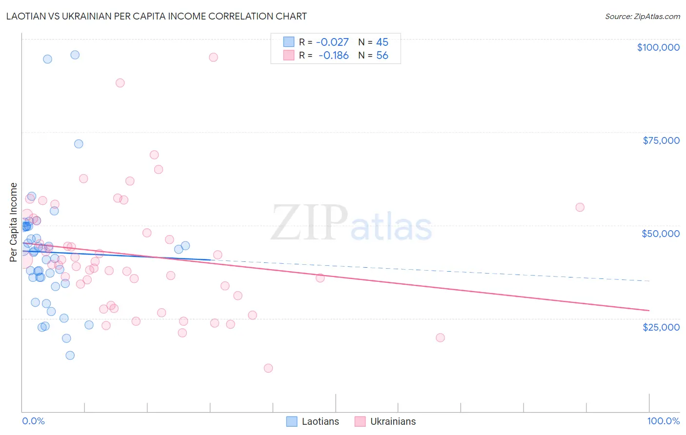 Laotian vs Ukrainian Per Capita Income