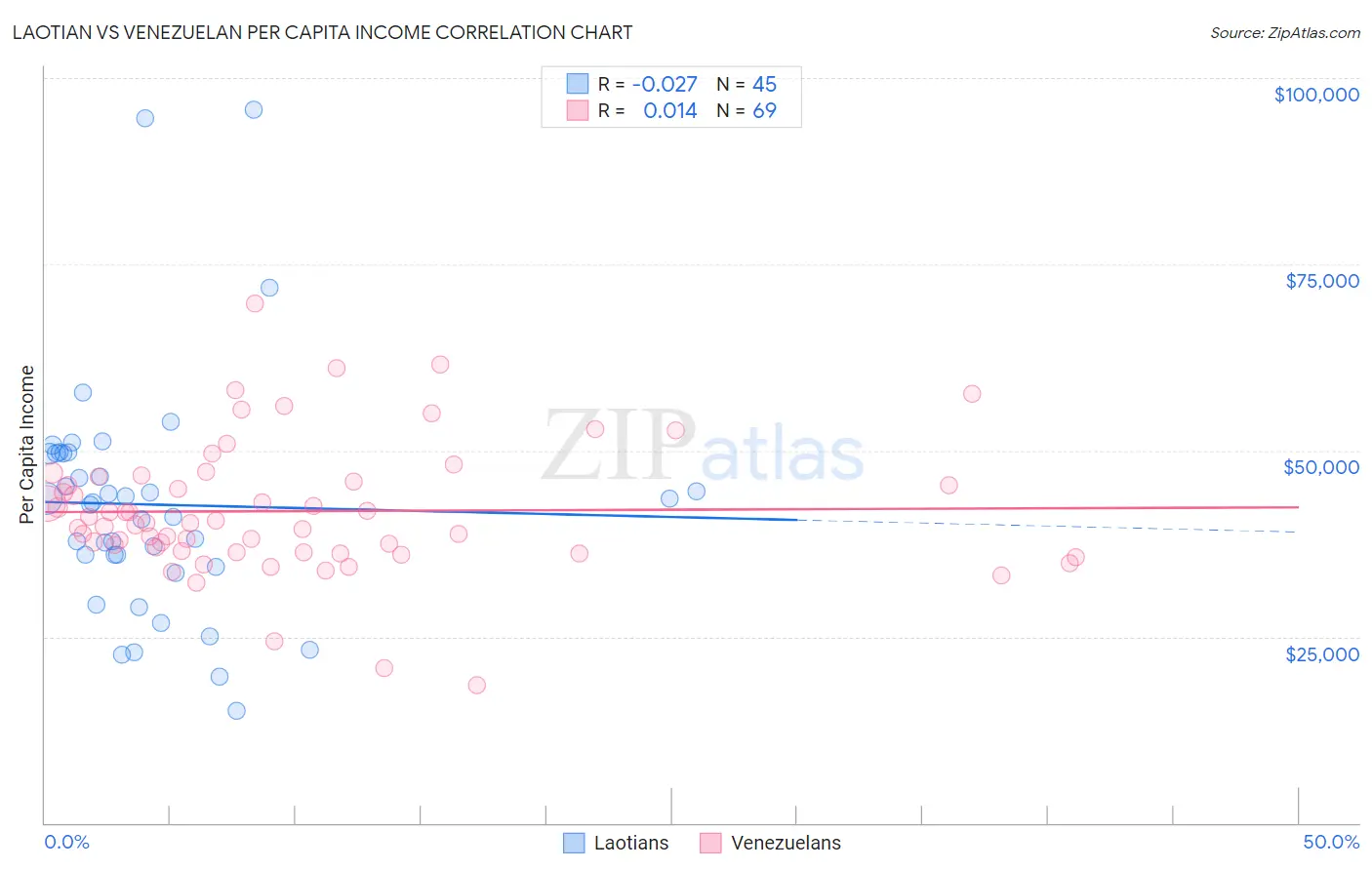 Laotian vs Venezuelan Per Capita Income