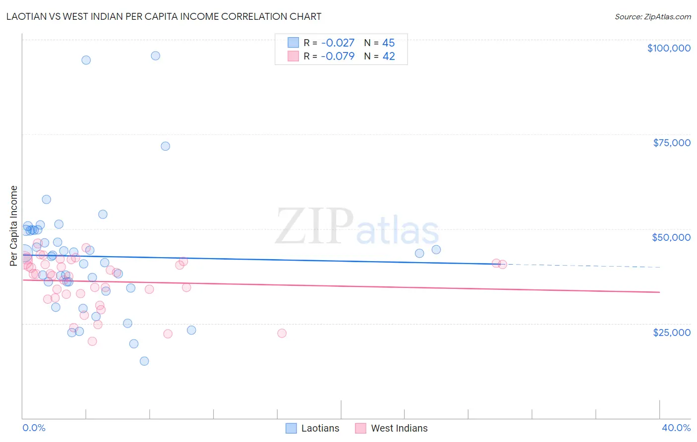 Laotian vs West Indian Per Capita Income