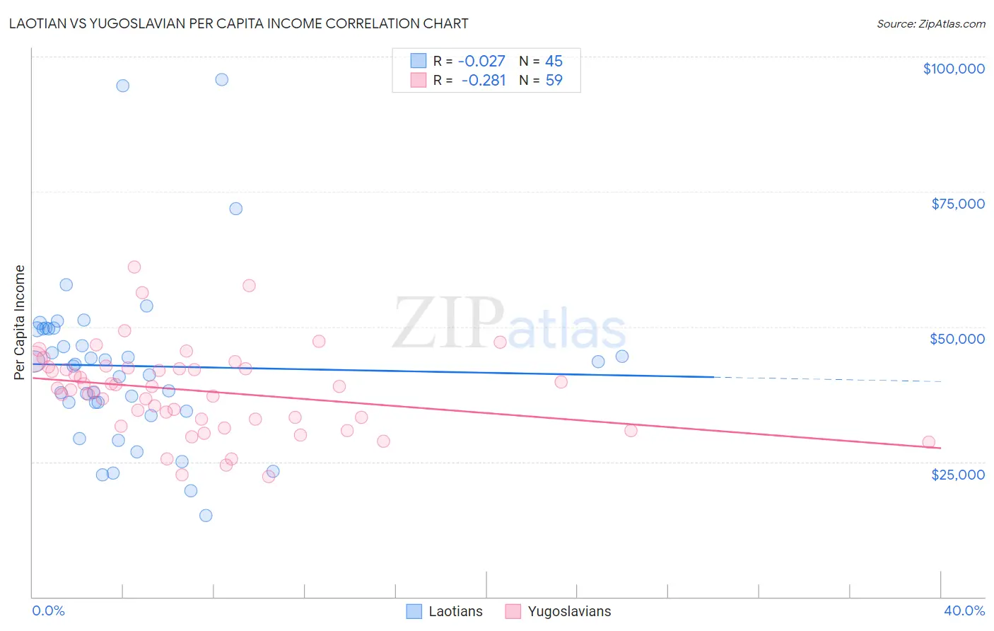 Laotian vs Yugoslavian Per Capita Income