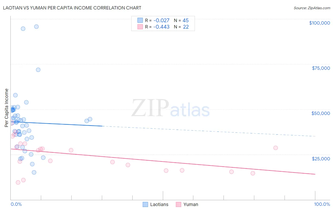 Laotian vs Yuman Per Capita Income