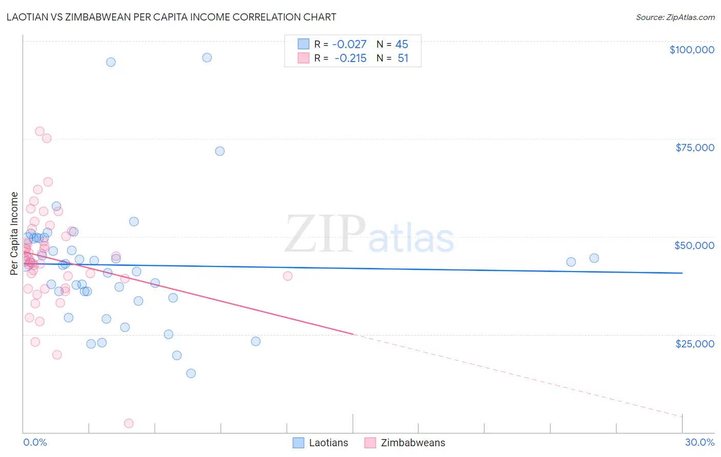 Laotian vs Zimbabwean Per Capita Income